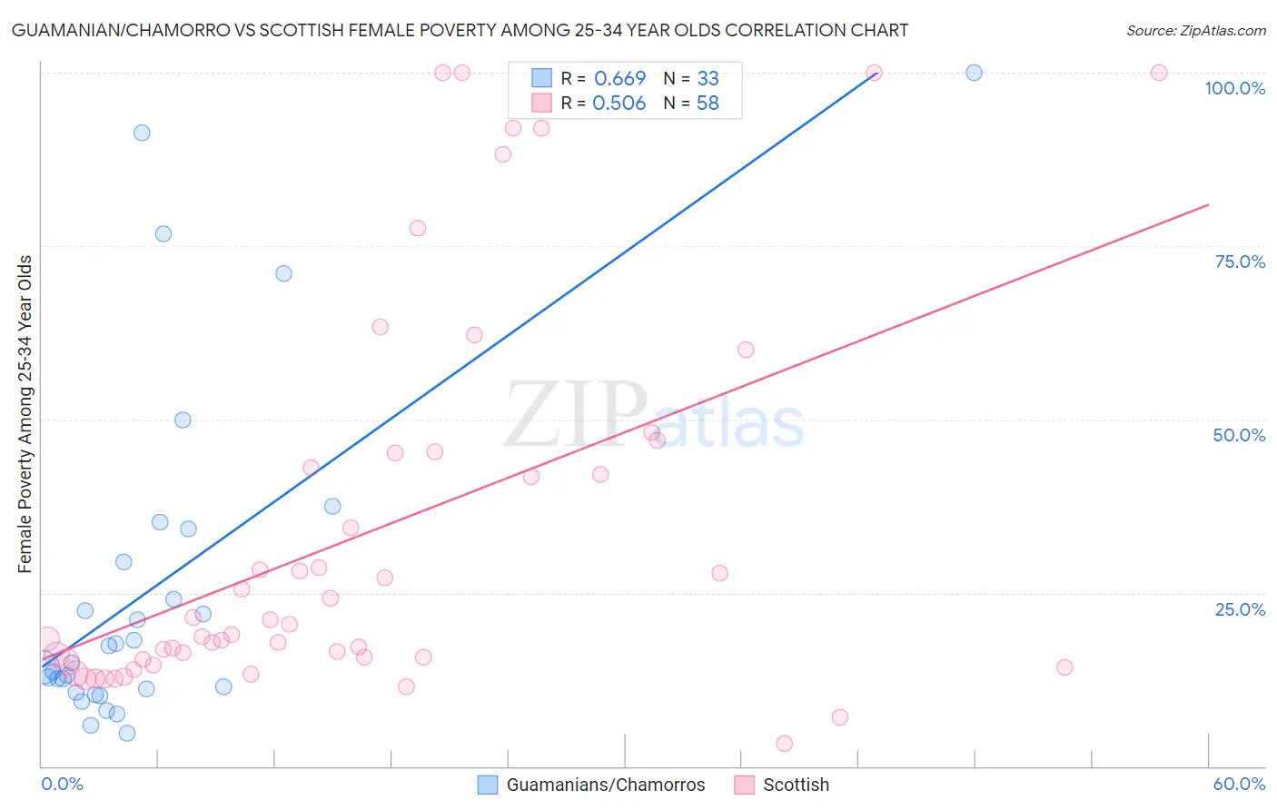 Guamanian/Chamorro vs Scottish Female Poverty Among 25-34 Year Olds