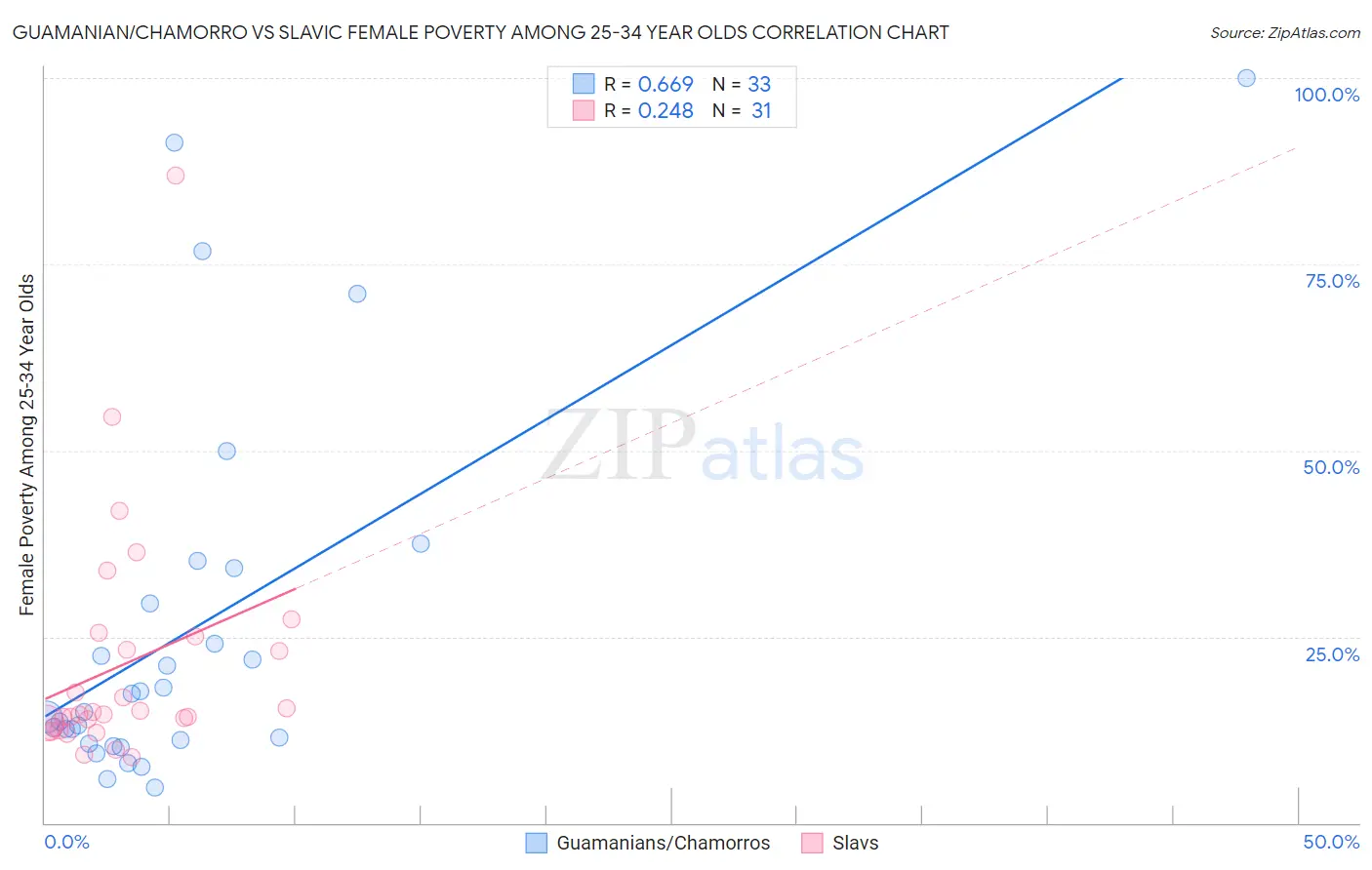 Guamanian/Chamorro vs Slavic Female Poverty Among 25-34 Year Olds