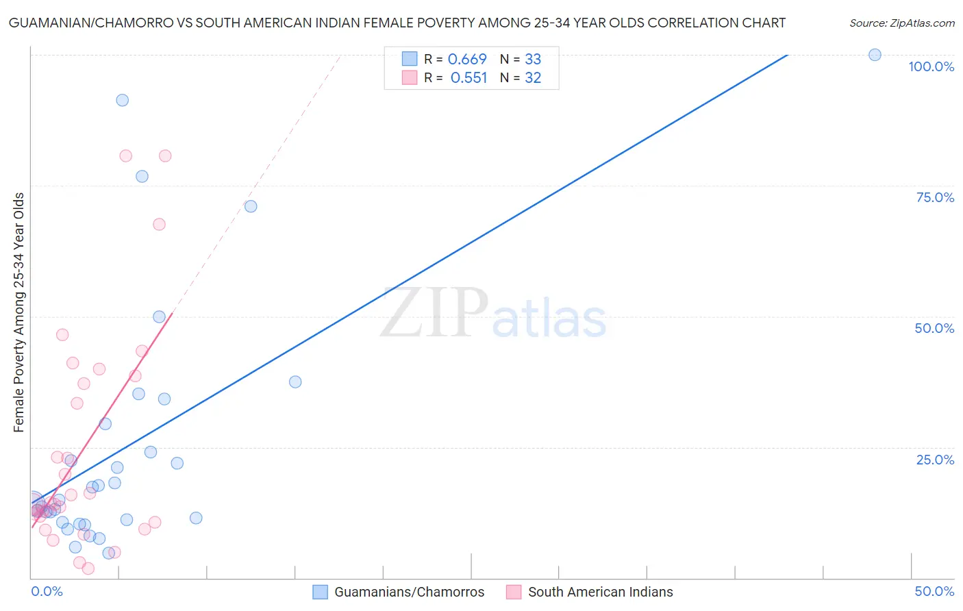 Guamanian/Chamorro vs South American Indian Female Poverty Among 25-34 Year Olds