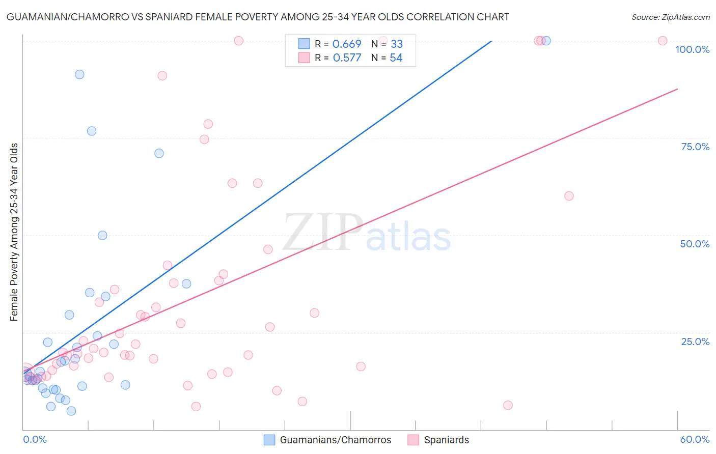 Guamanian/Chamorro vs Spaniard Female Poverty Among 25-34 Year Olds