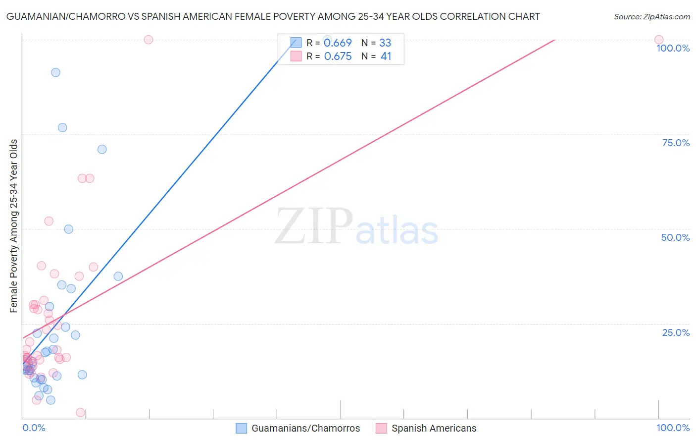Guamanian/Chamorro vs Spanish American Female Poverty Among 25-34 Year Olds