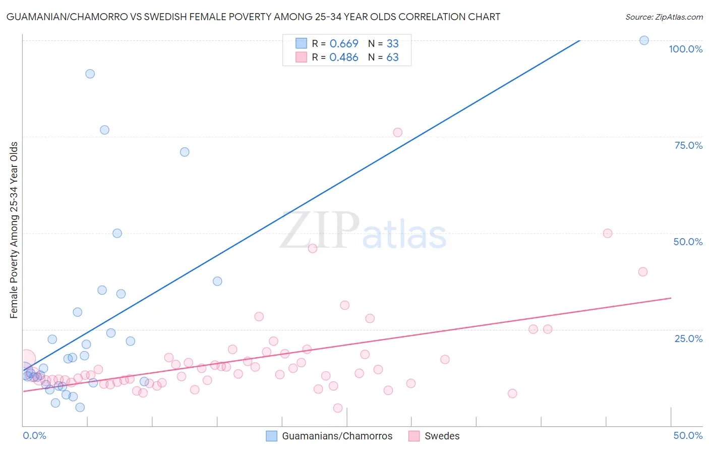 Guamanian/Chamorro vs Swedish Female Poverty Among 25-34 Year Olds