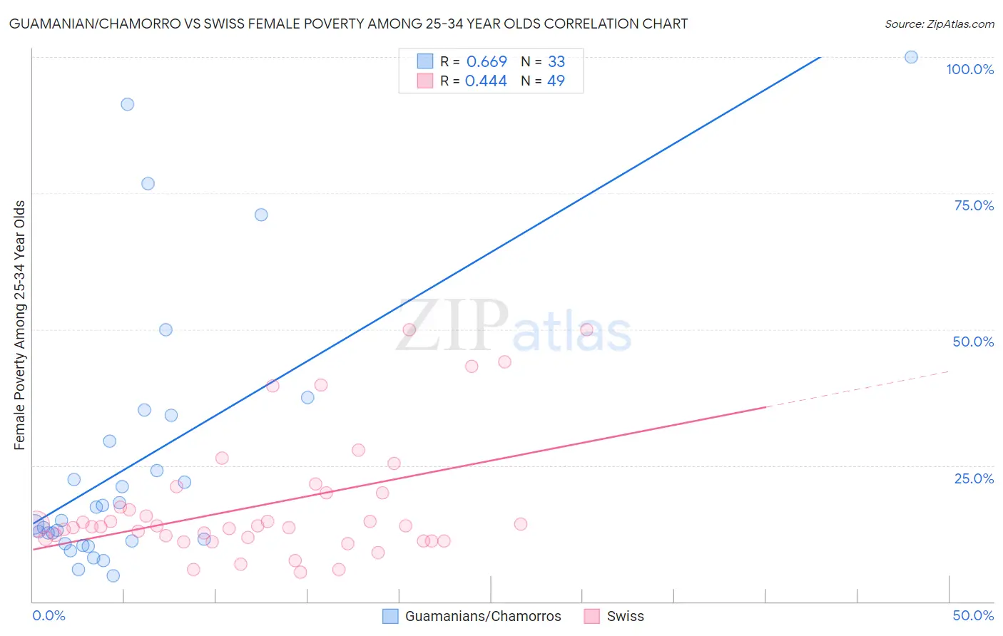 Guamanian/Chamorro vs Swiss Female Poverty Among 25-34 Year Olds
