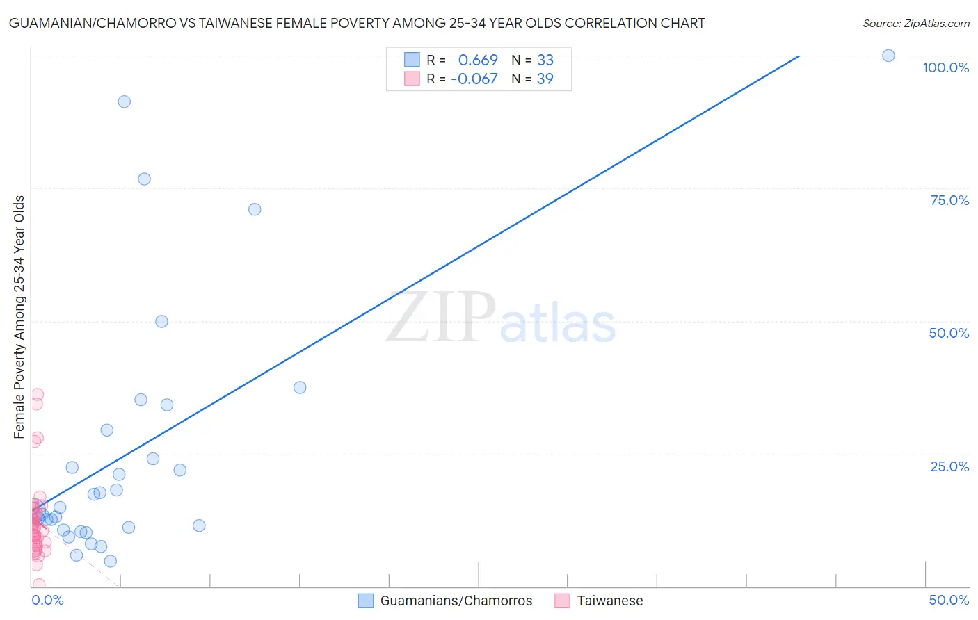 Guamanian/Chamorro vs Taiwanese Female Poverty Among 25-34 Year Olds