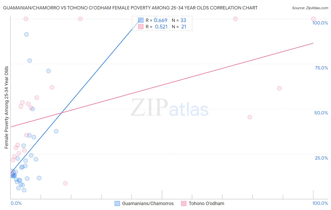 Guamanian/Chamorro vs Tohono O'odham Female Poverty Among 25-34 Year Olds