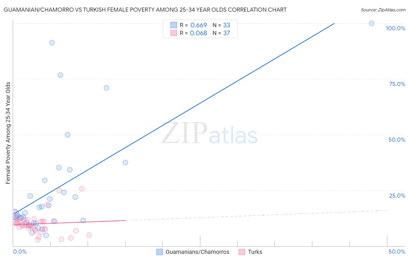 Guamanian/Chamorro vs Turkish Female Poverty Among 25-34 Year Olds