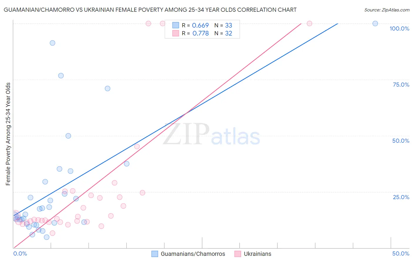 Guamanian/Chamorro vs Ukrainian Female Poverty Among 25-34 Year Olds