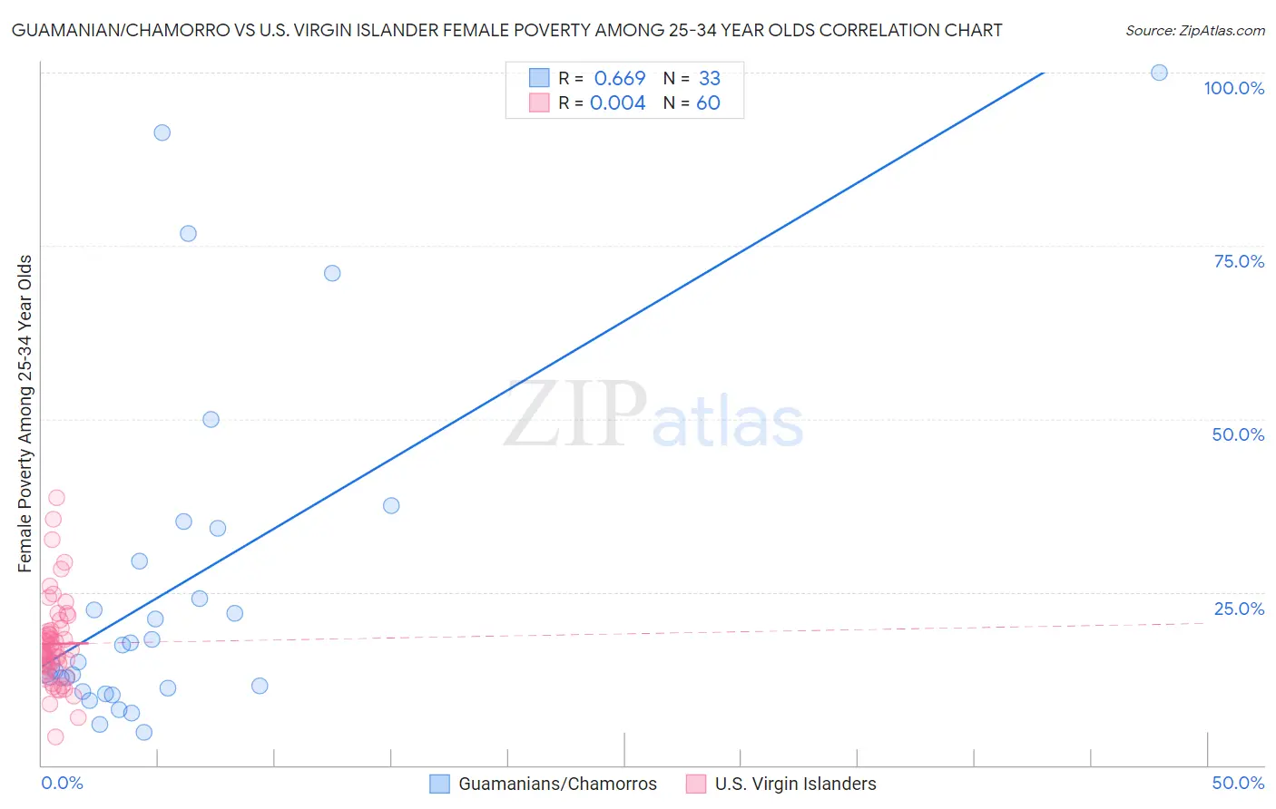 Guamanian/Chamorro vs U.S. Virgin Islander Female Poverty Among 25-34 Year Olds