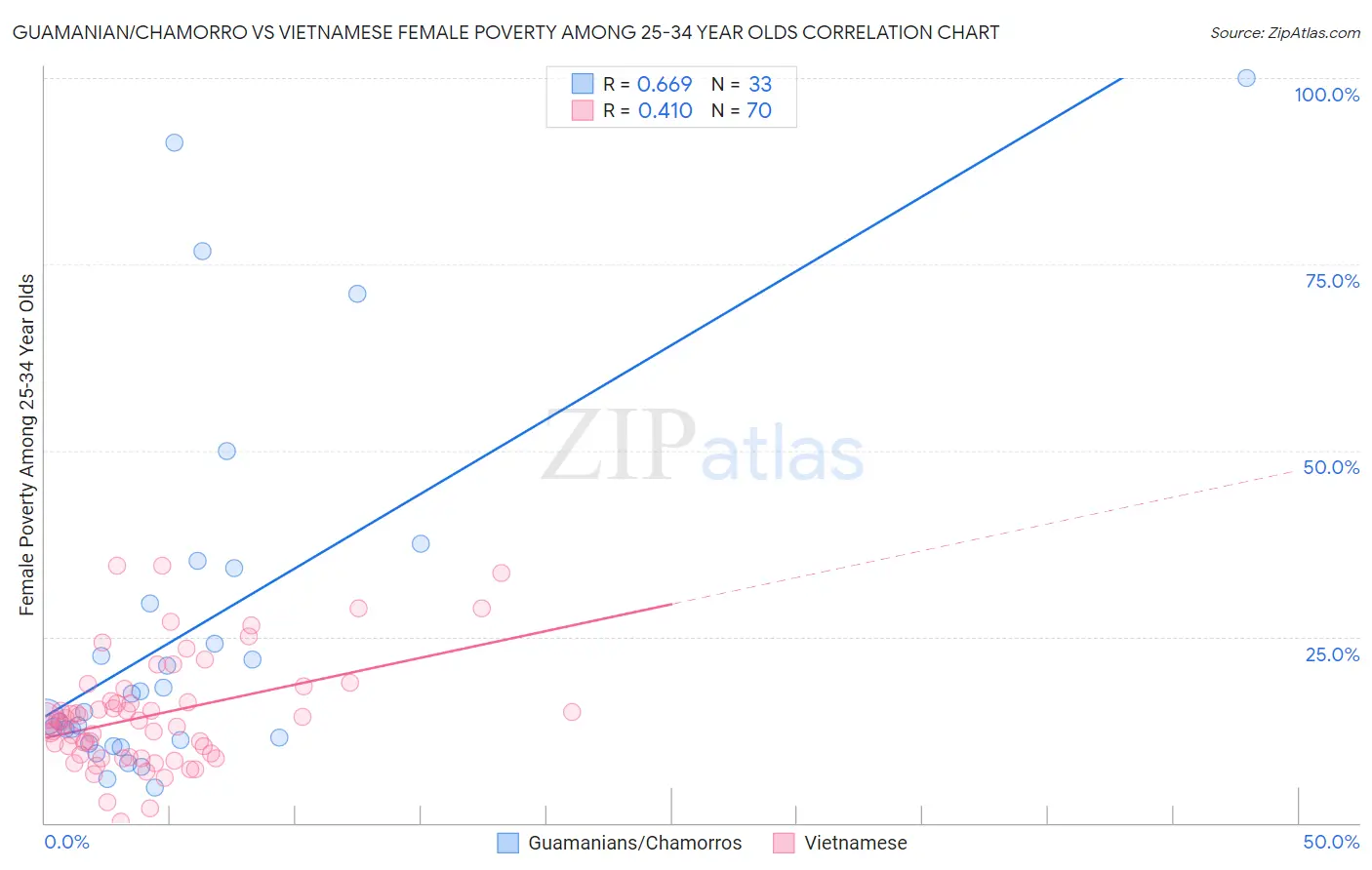 Guamanian/Chamorro vs Vietnamese Female Poverty Among 25-34 Year Olds