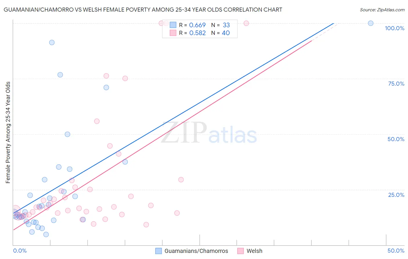 Guamanian/Chamorro vs Welsh Female Poverty Among 25-34 Year Olds