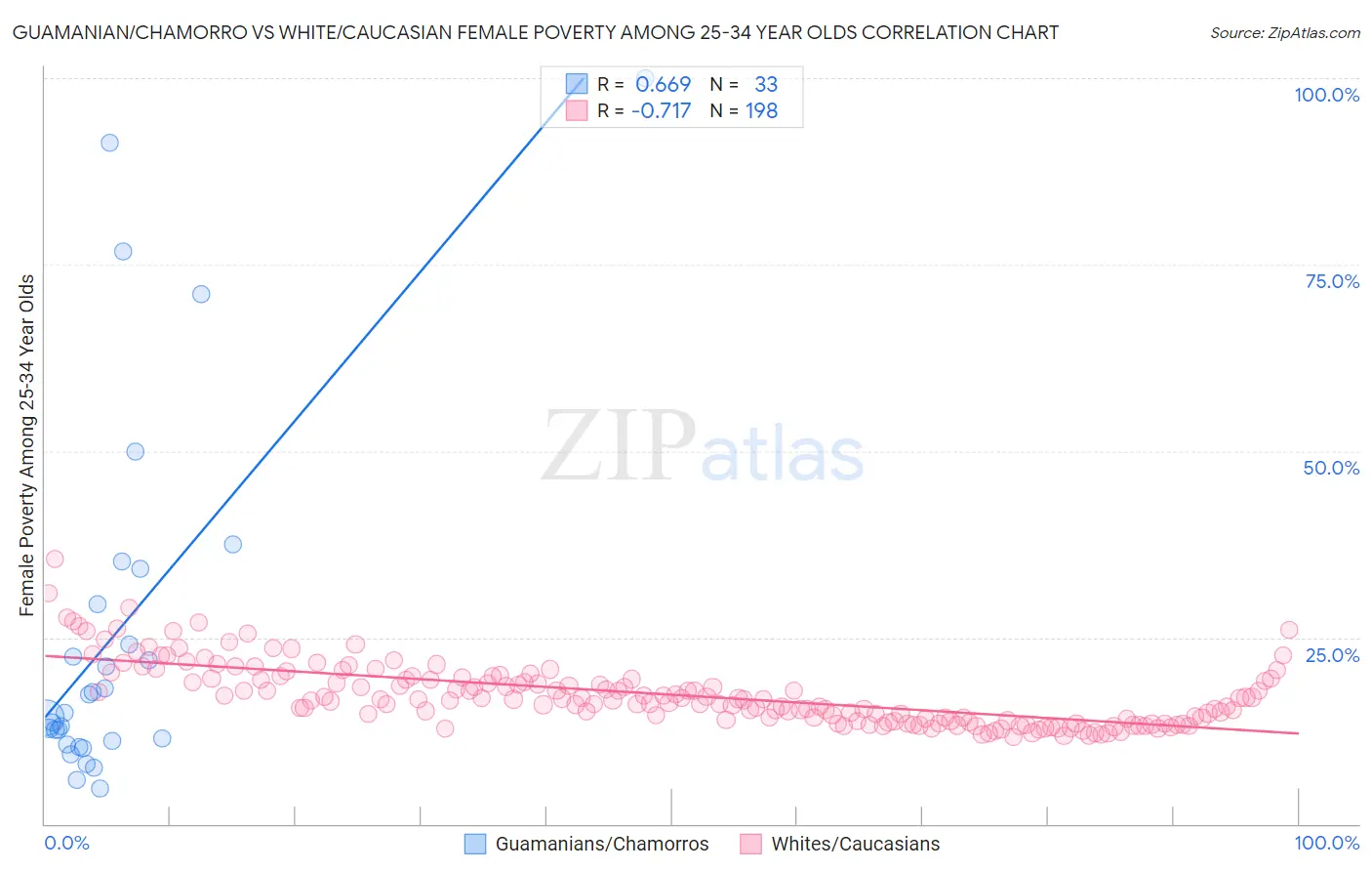 Guamanian/Chamorro vs White/Caucasian Female Poverty Among 25-34 Year Olds
