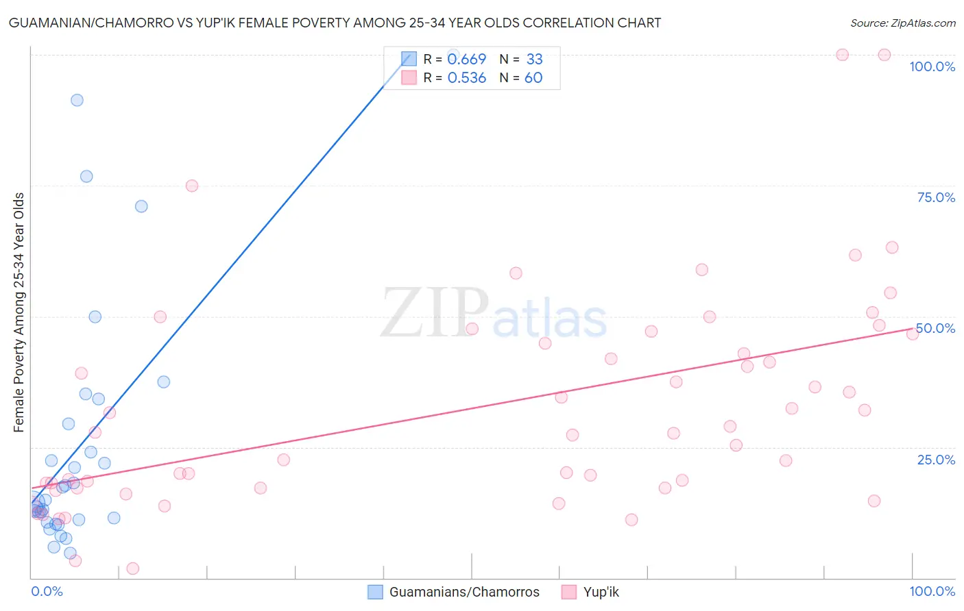 Guamanian/Chamorro vs Yup'ik Female Poverty Among 25-34 Year Olds