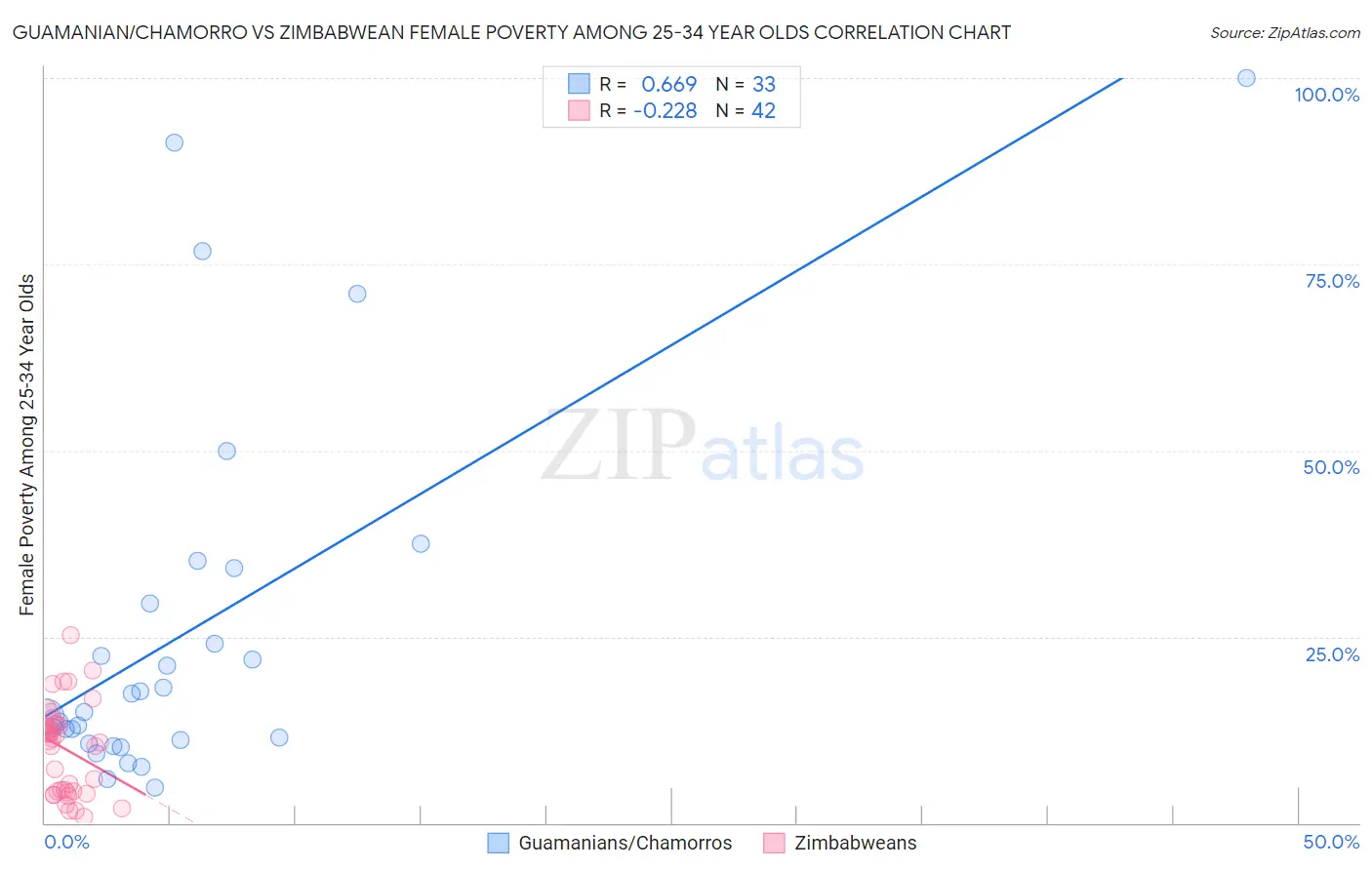 Guamanian/Chamorro vs Zimbabwean Female Poverty Among 25-34 Year Olds