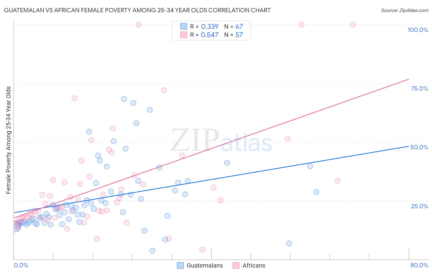 Guatemalan vs African Female Poverty Among 25-34 Year Olds