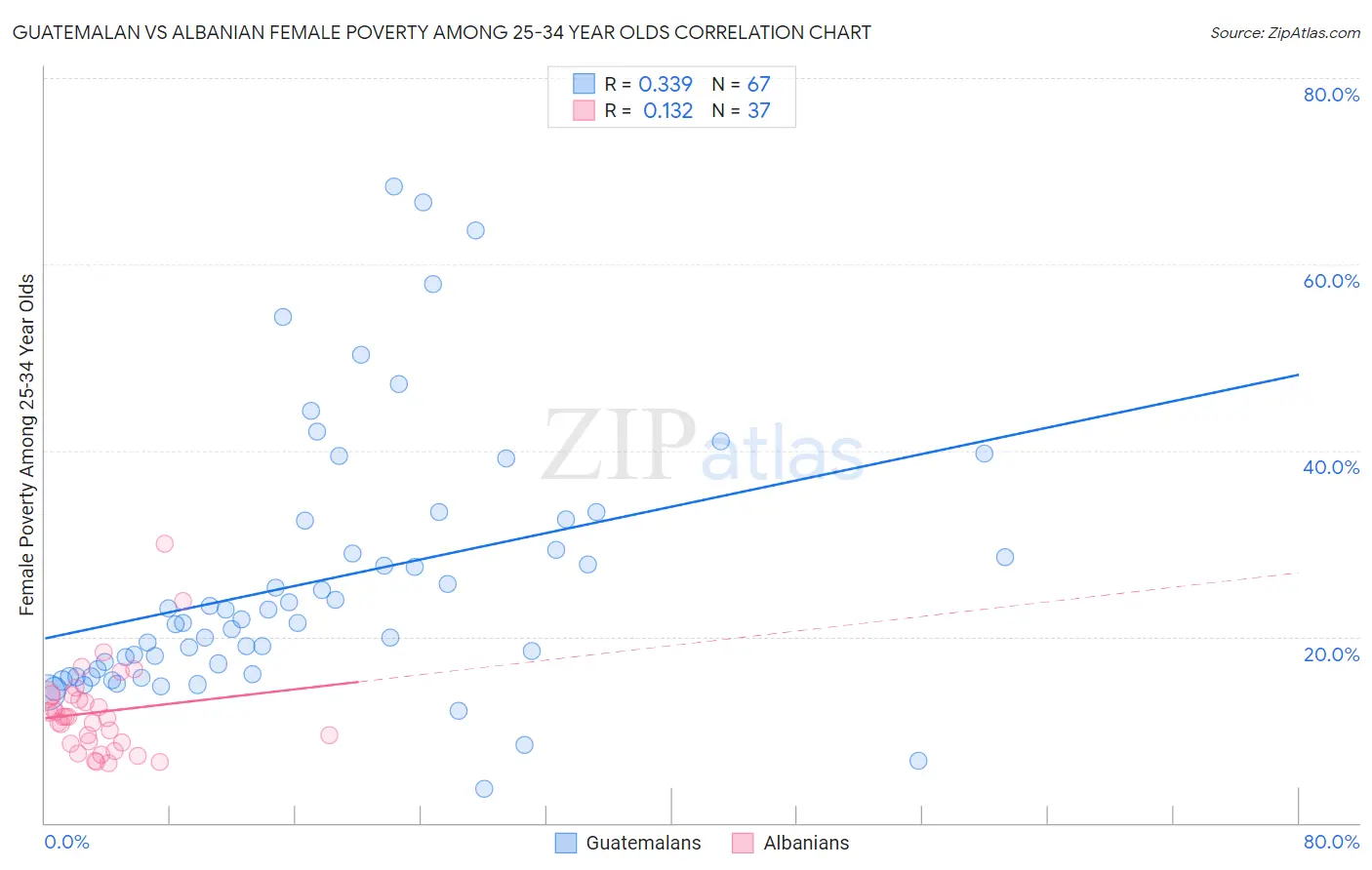 Guatemalan vs Albanian Female Poverty Among 25-34 Year Olds