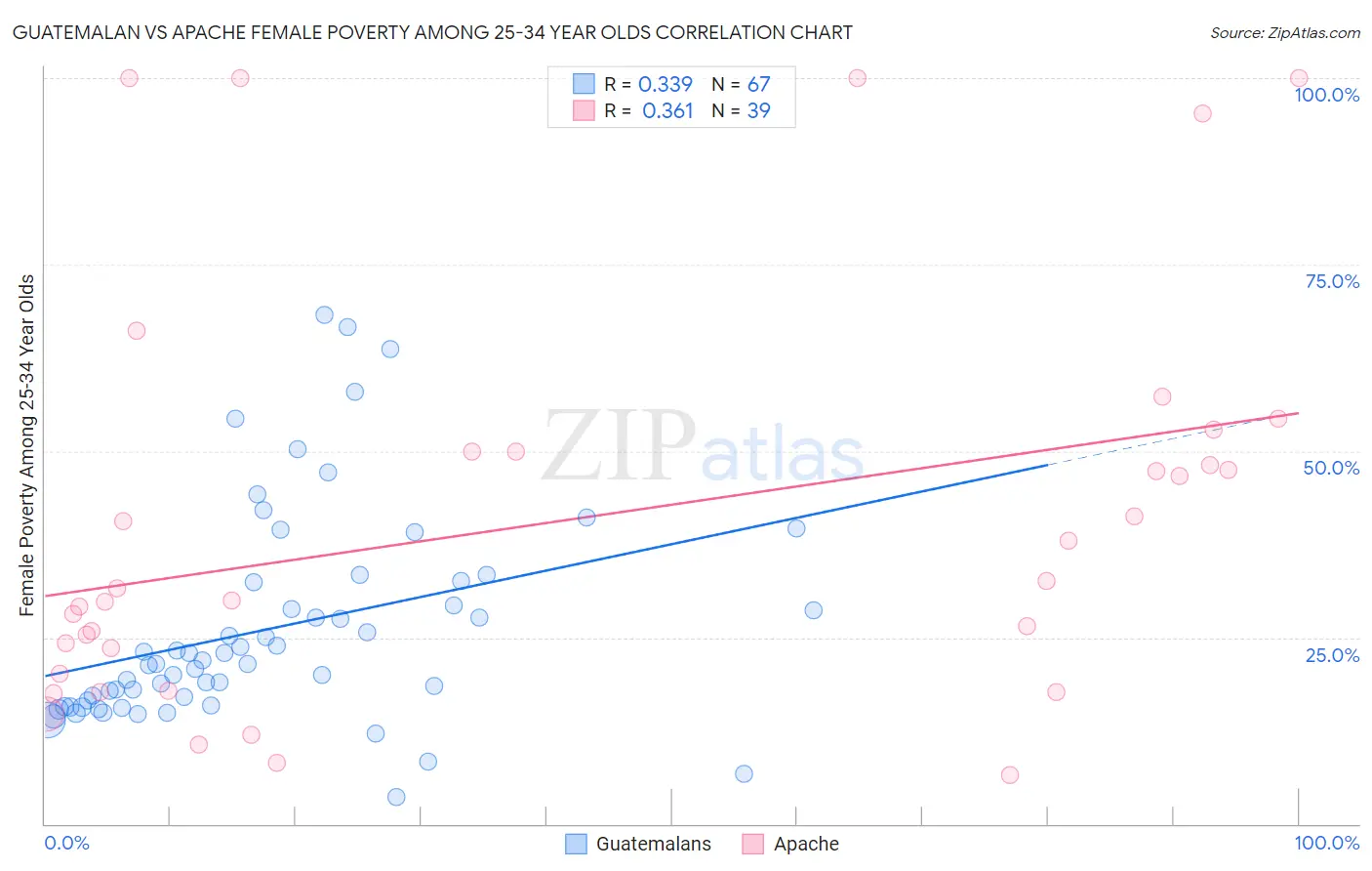 Guatemalan vs Apache Female Poverty Among 25-34 Year Olds