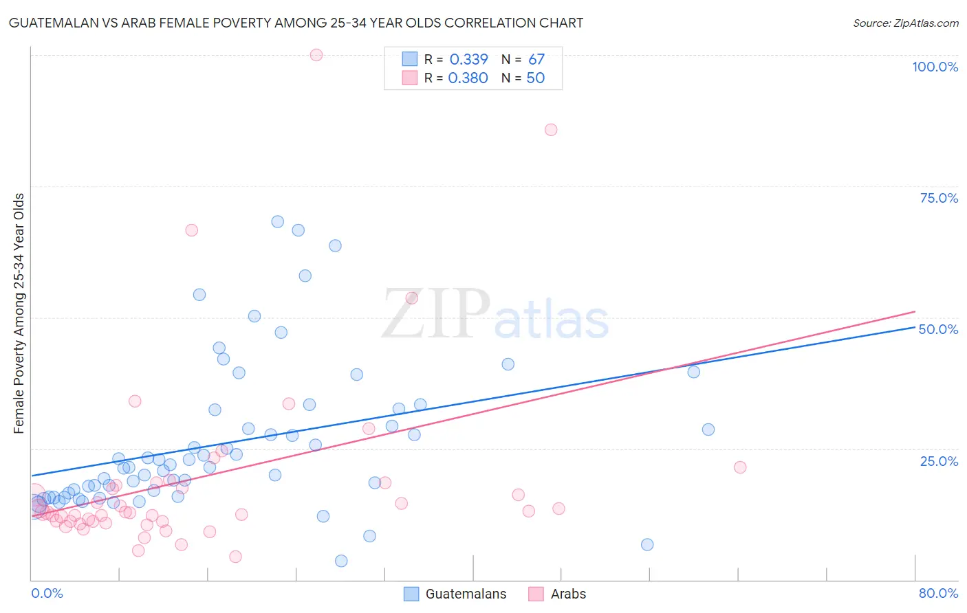 Guatemalan vs Arab Female Poverty Among 25-34 Year Olds