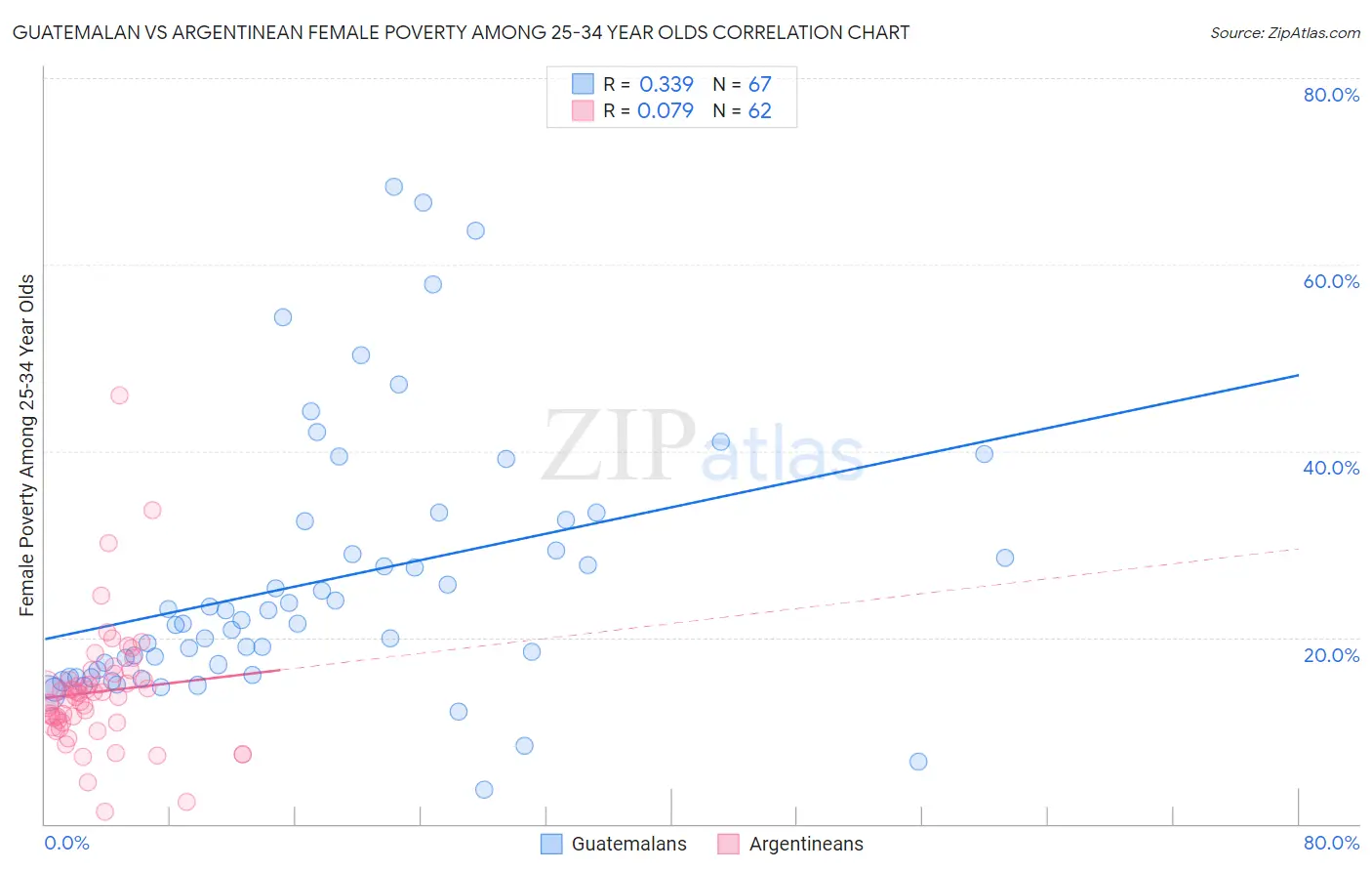 Guatemalan vs Argentinean Female Poverty Among 25-34 Year Olds