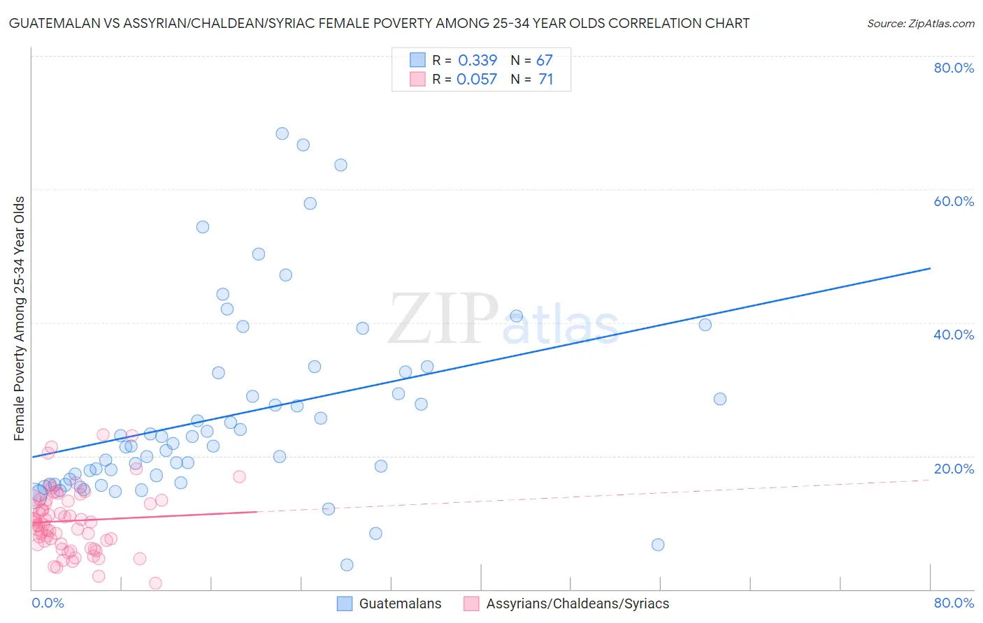 Guatemalan vs Assyrian/Chaldean/Syriac Female Poverty Among 25-34 Year Olds
