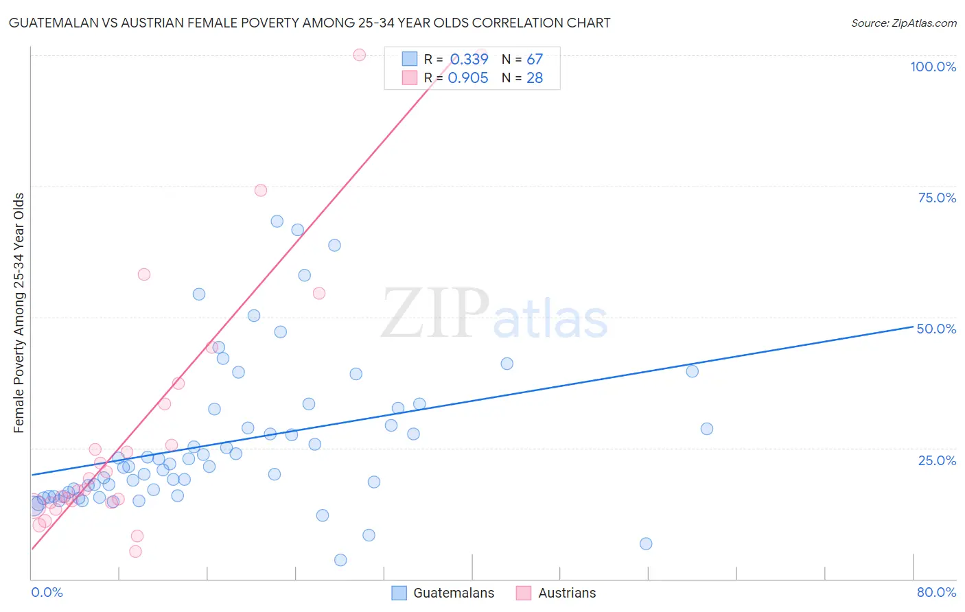 Guatemalan vs Austrian Female Poverty Among 25-34 Year Olds