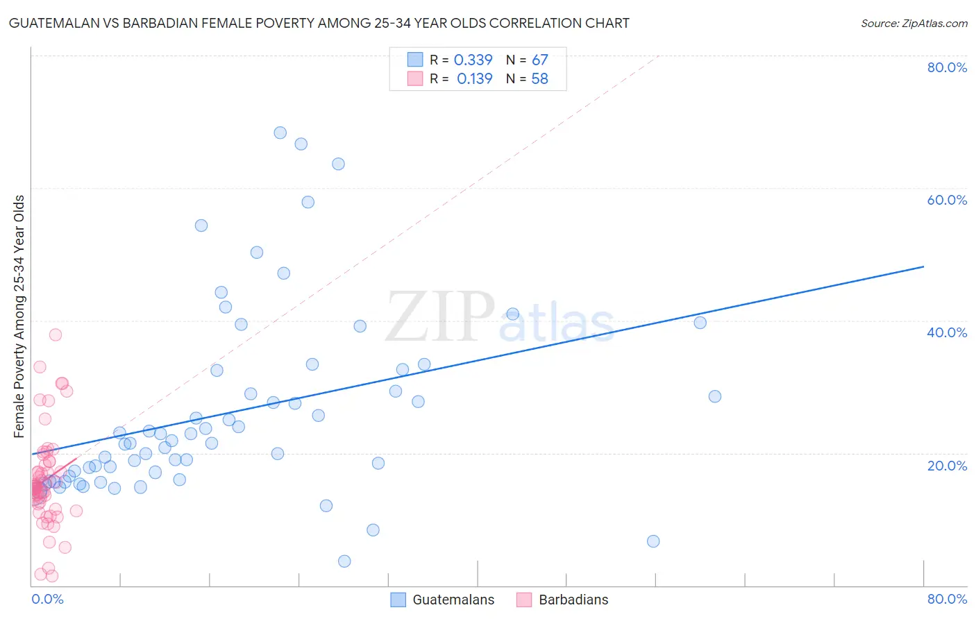 Guatemalan vs Barbadian Female Poverty Among 25-34 Year Olds