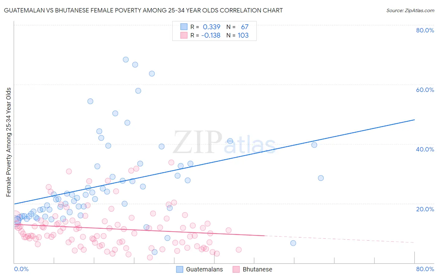 Guatemalan vs Bhutanese Female Poverty Among 25-34 Year Olds
