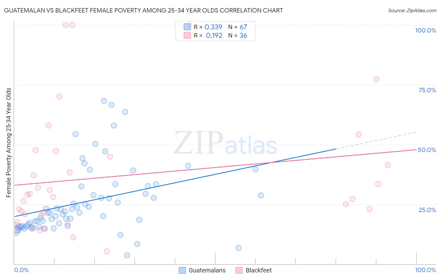 Guatemalan vs Blackfeet Female Poverty Among 25-34 Year Olds