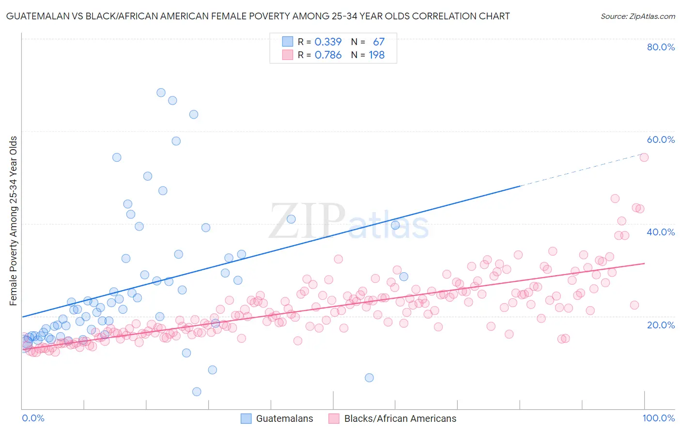 Guatemalan vs Black/African American Female Poverty Among 25-34 Year Olds