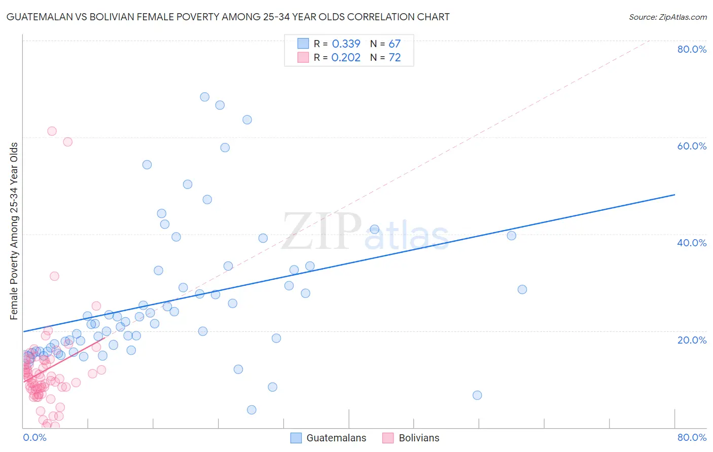 Guatemalan vs Bolivian Female Poverty Among 25-34 Year Olds