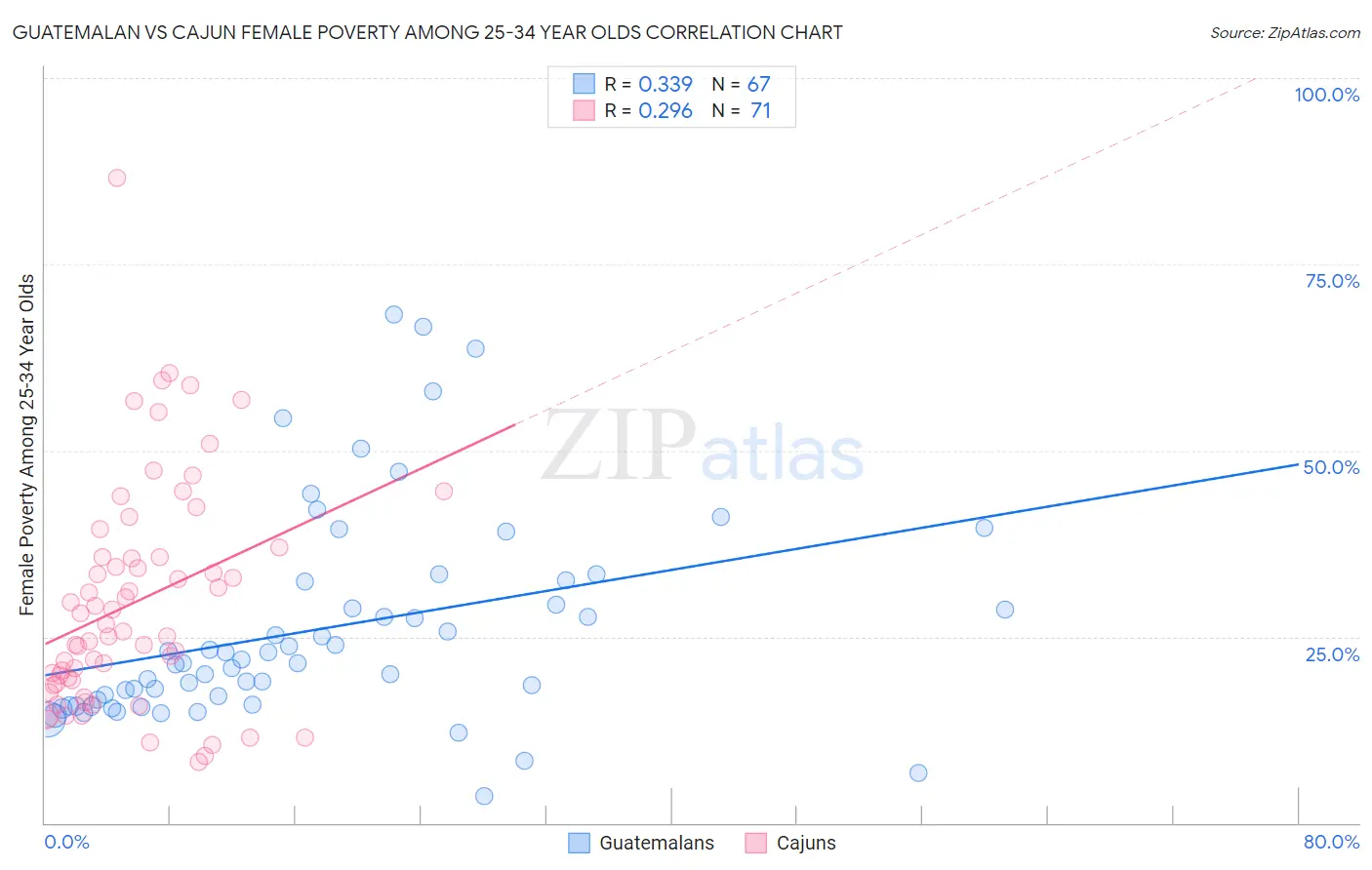 Guatemalan vs Cajun Female Poverty Among 25-34 Year Olds