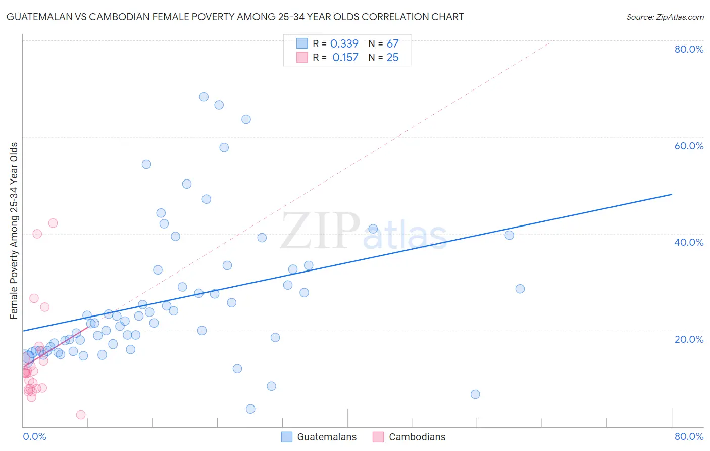 Guatemalan vs Cambodian Female Poverty Among 25-34 Year Olds