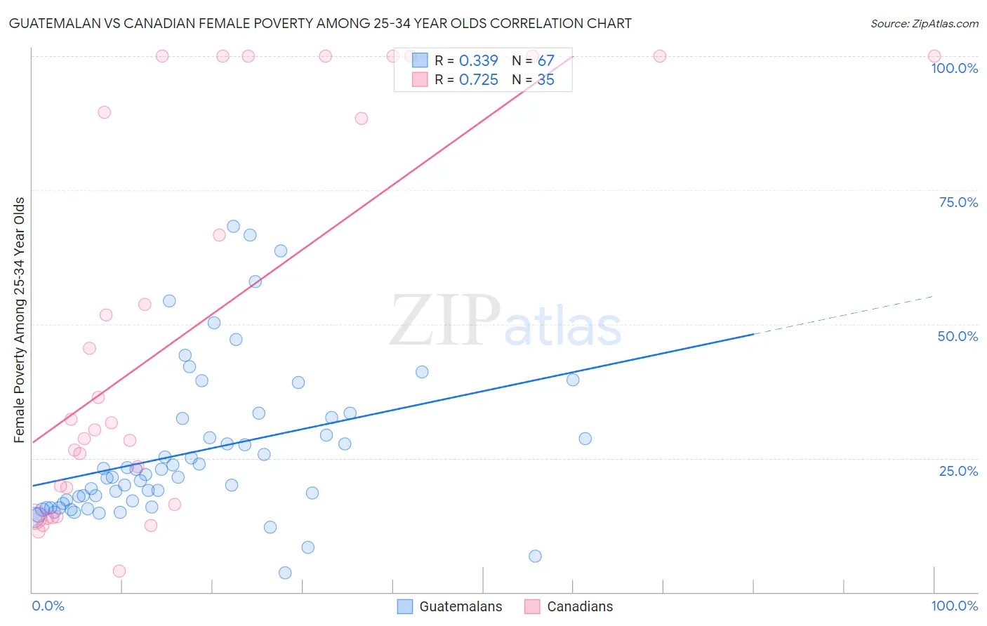 Guatemalan vs Canadian Female Poverty Among 25-34 Year Olds