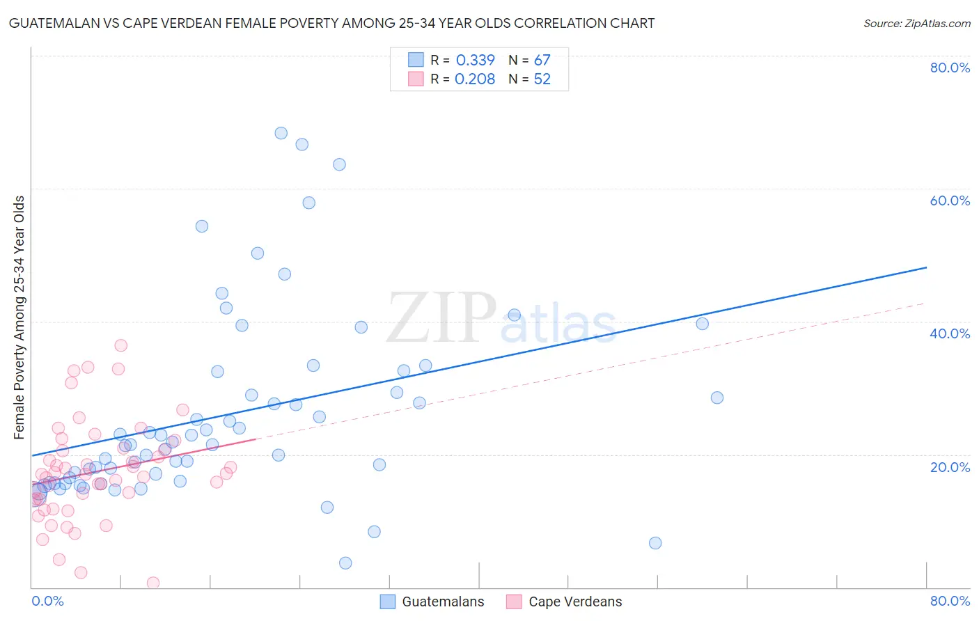 Guatemalan vs Cape Verdean Female Poverty Among 25-34 Year Olds