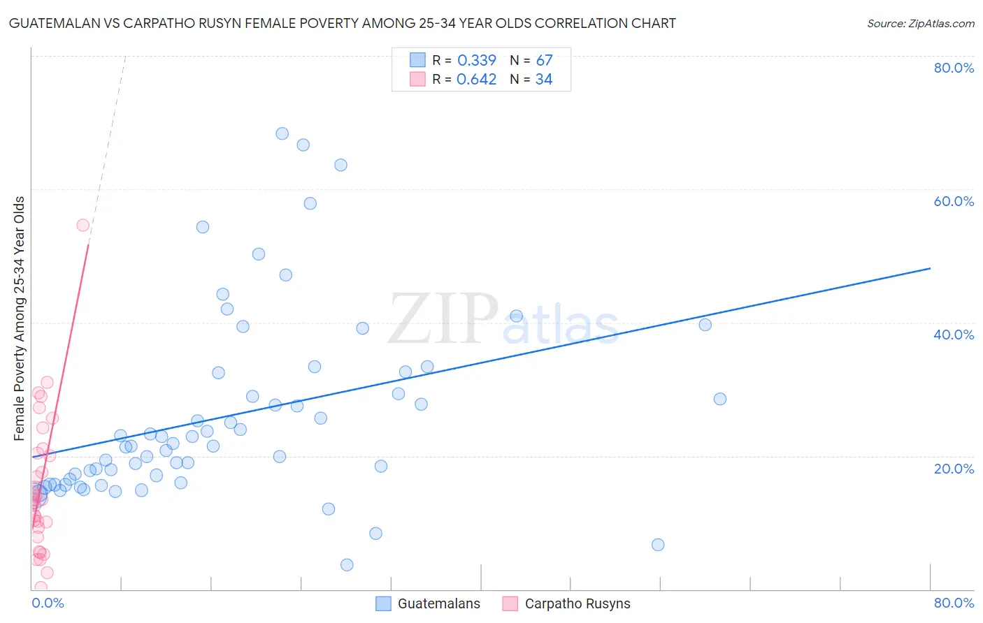 Guatemalan vs Carpatho Rusyn Female Poverty Among 25-34 Year Olds