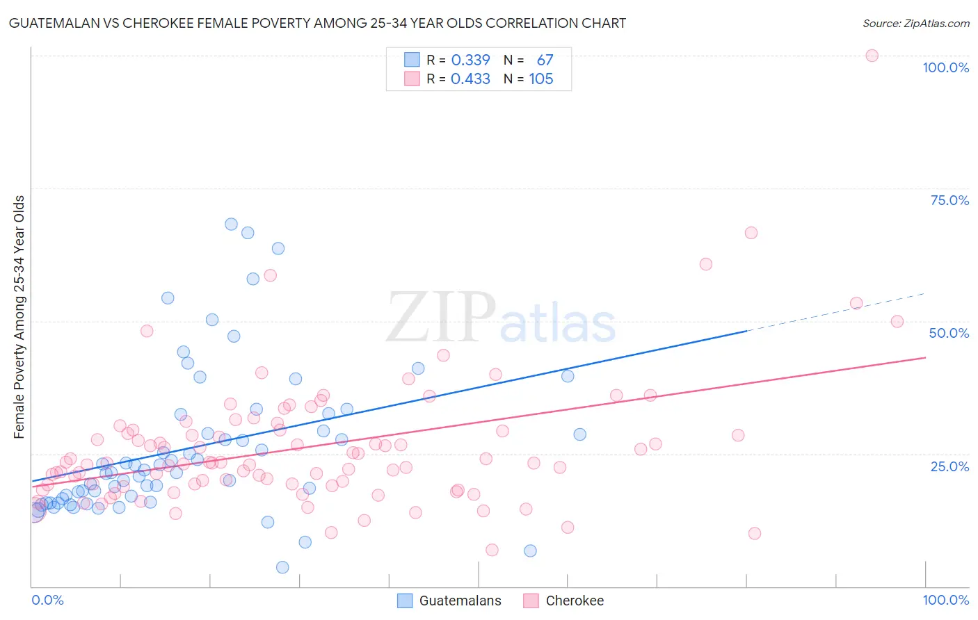 Guatemalan vs Cherokee Female Poverty Among 25-34 Year Olds