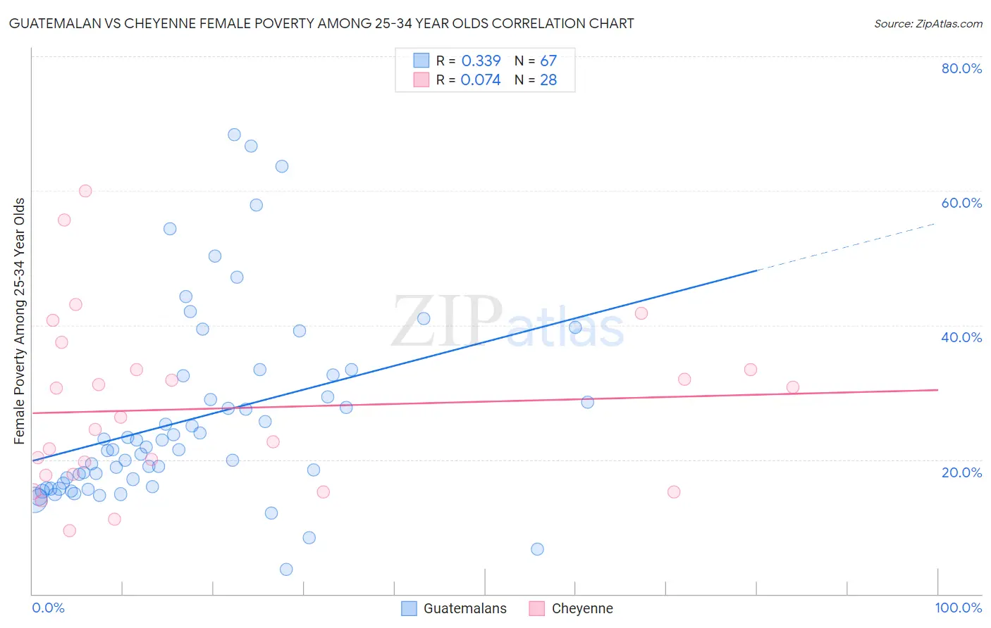 Guatemalan vs Cheyenne Female Poverty Among 25-34 Year Olds