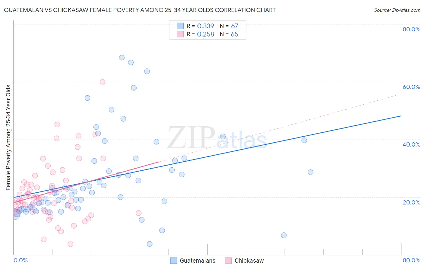 Guatemalan vs Chickasaw Female Poverty Among 25-34 Year Olds