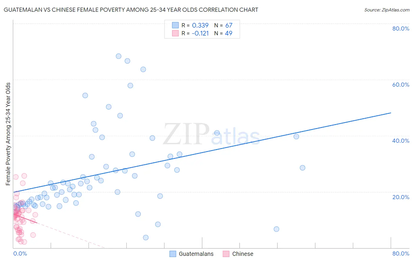 Guatemalan vs Chinese Female Poverty Among 25-34 Year Olds