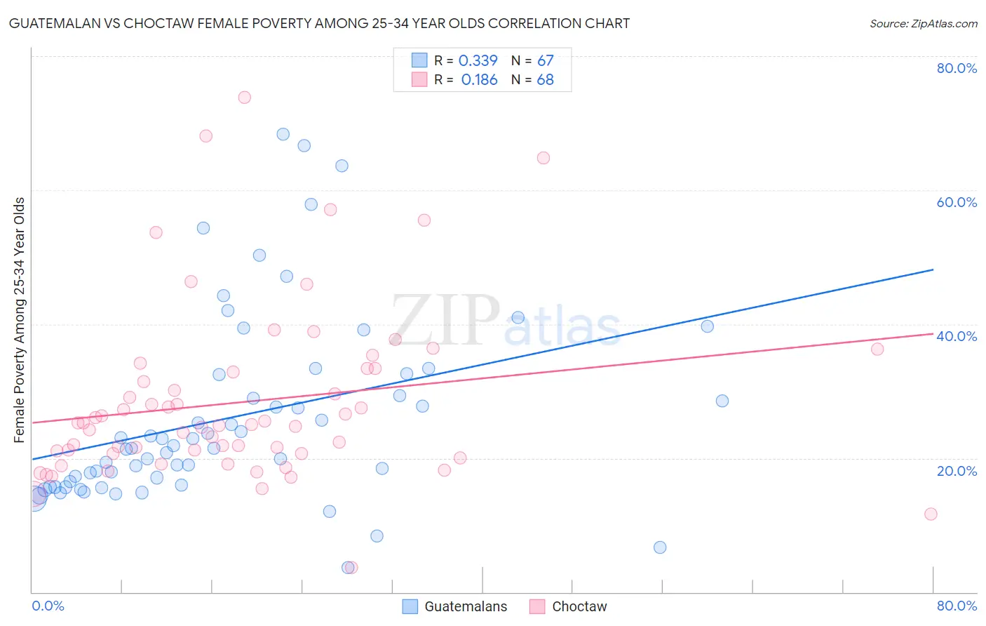 Guatemalan vs Choctaw Female Poverty Among 25-34 Year Olds