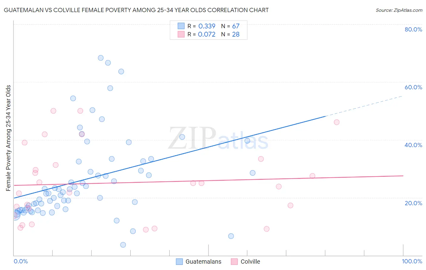 Guatemalan vs Colville Female Poverty Among 25-34 Year Olds