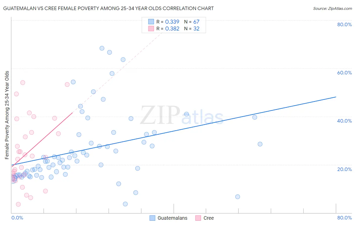 Guatemalan vs Cree Female Poverty Among 25-34 Year Olds