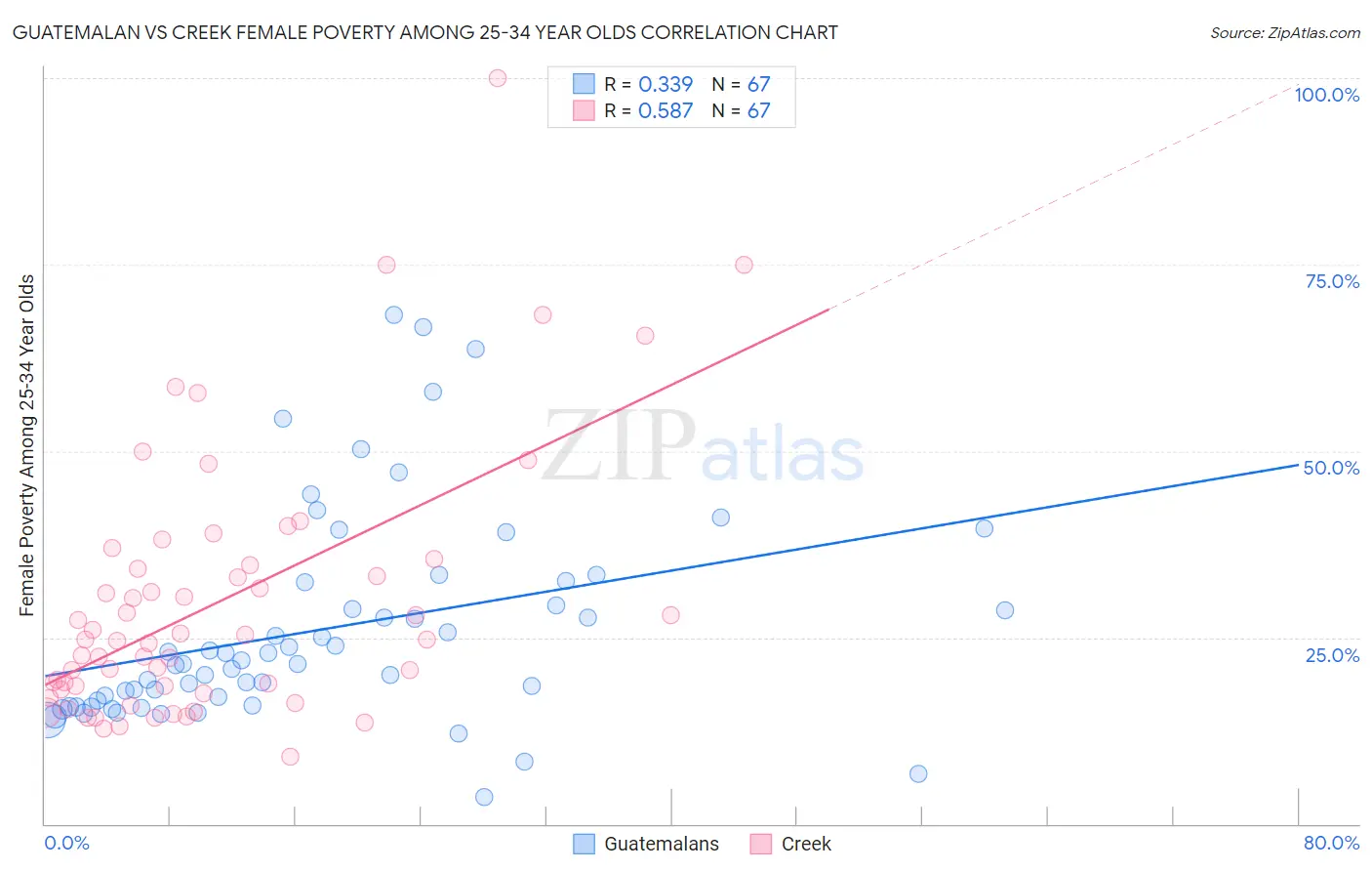 Guatemalan vs Creek Female Poverty Among 25-34 Year Olds