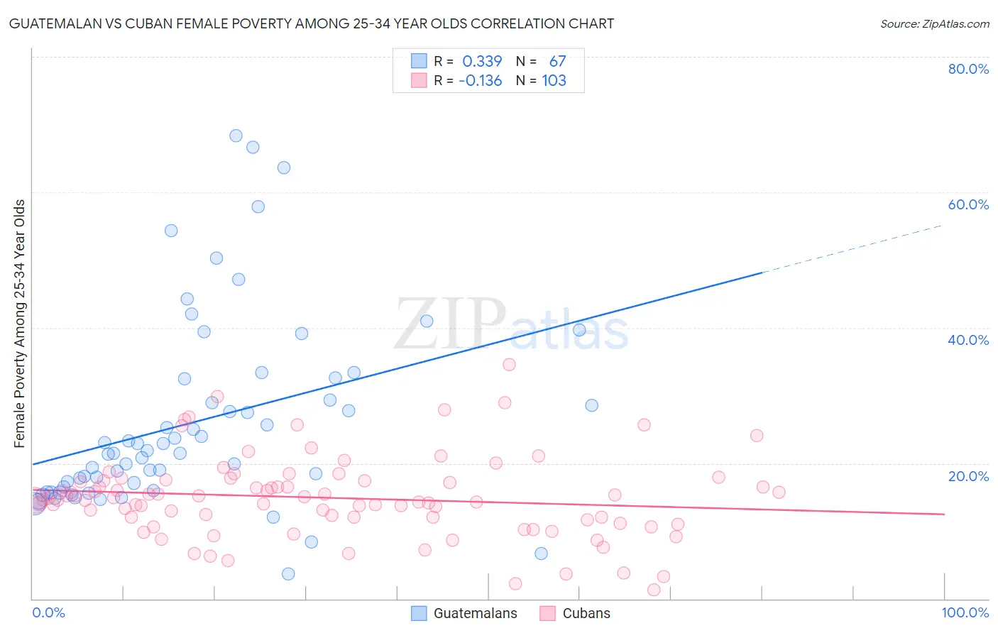 Guatemalan vs Cuban Female Poverty Among 25-34 Year Olds