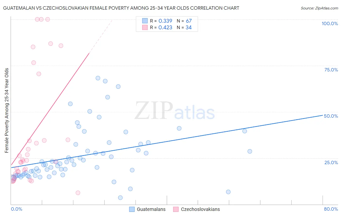 Guatemalan vs Czechoslovakian Female Poverty Among 25-34 Year Olds