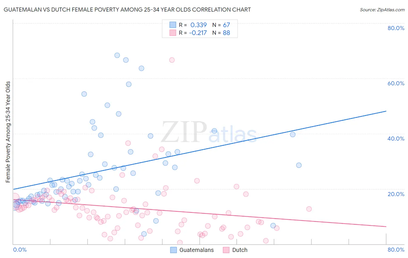 Guatemalan vs Dutch Female Poverty Among 25-34 Year Olds