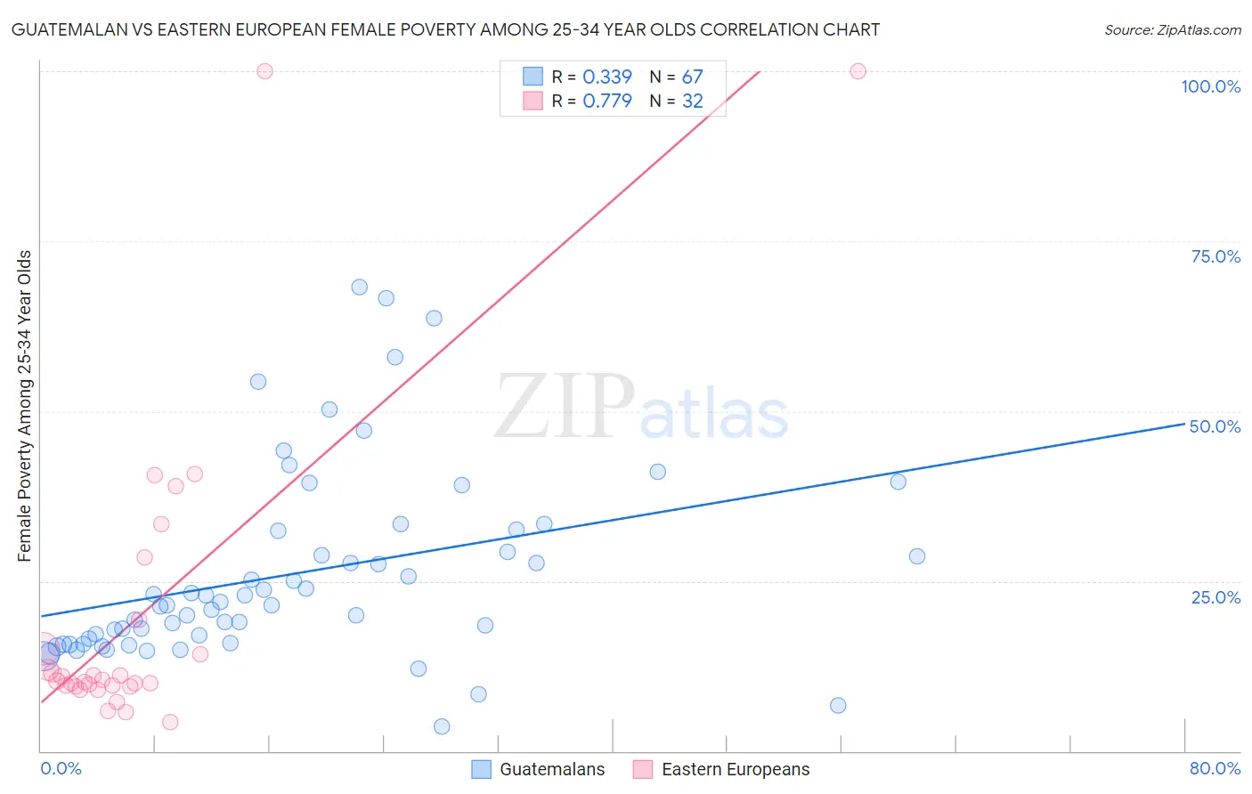 Guatemalan vs Eastern European Female Poverty Among 25-34 Year Olds