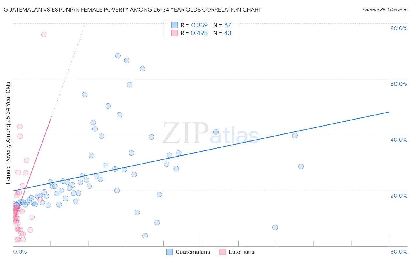 Guatemalan vs Estonian Female Poverty Among 25-34 Year Olds