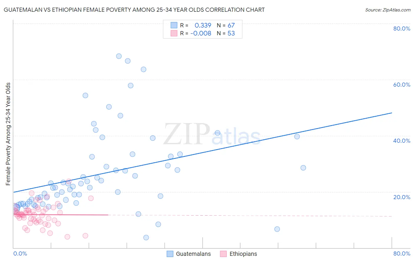 Guatemalan vs Ethiopian Female Poverty Among 25-34 Year Olds