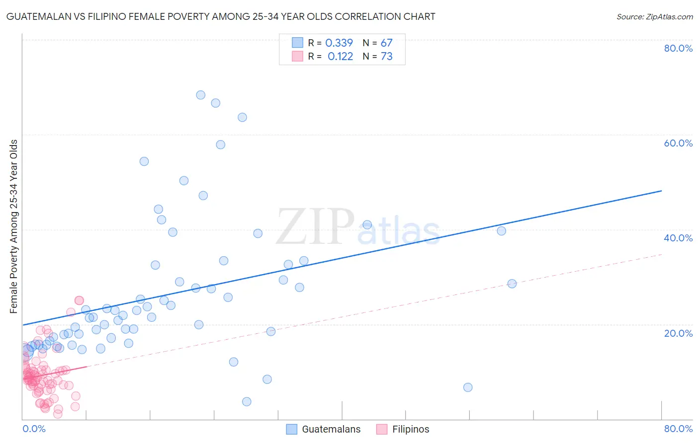Guatemalan vs Filipino Female Poverty Among 25-34 Year Olds
