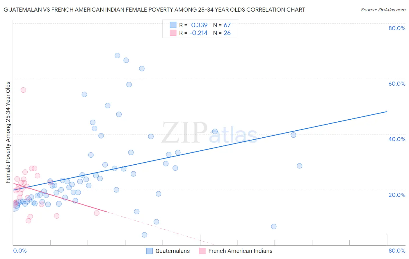 Guatemalan vs French American Indian Female Poverty Among 25-34 Year Olds